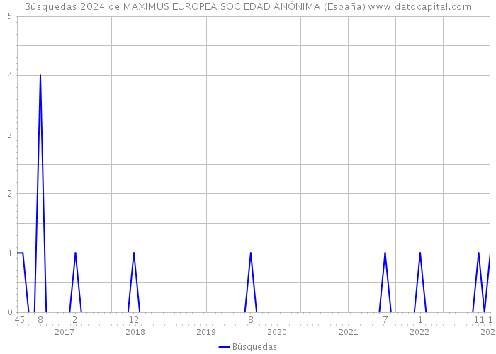 Búsquedas 2024 de MAXIMUS EUROPEA SOCIEDAD ANÓNIMA (España) 