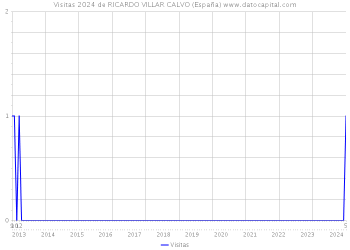 Visitas 2024 de RICARDO VILLAR CALVO (España) 