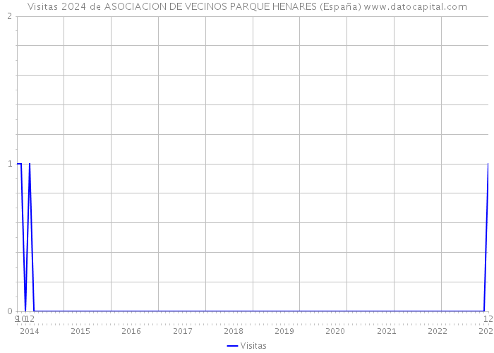 Visitas 2024 de ASOCIACION DE VECINOS PARQUE HENARES (España) 