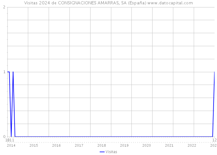 Visitas 2024 de CONSIGNACIONES AMARRAS, SA (España) 
