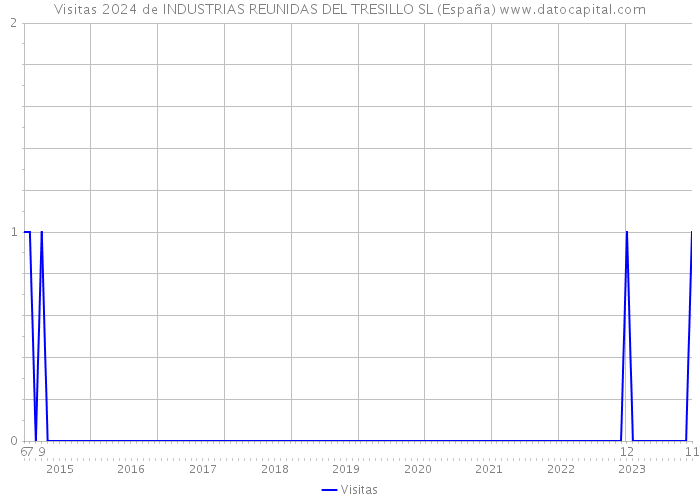 Visitas 2024 de INDUSTRIAS REUNIDAS DEL TRESILLO SL (España) 