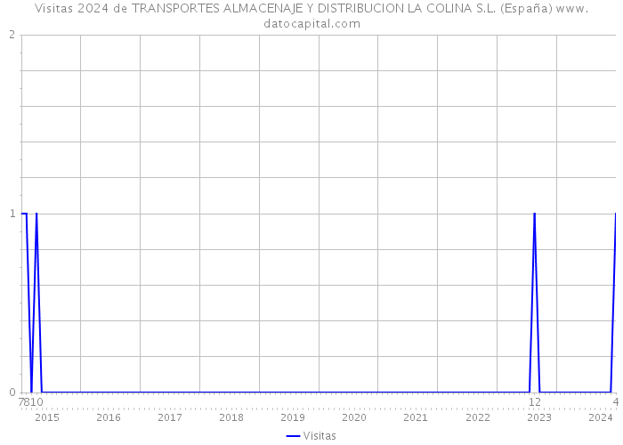 Visitas 2024 de TRANSPORTES ALMACENAJE Y DISTRIBUCION LA COLINA S.L. (España) 