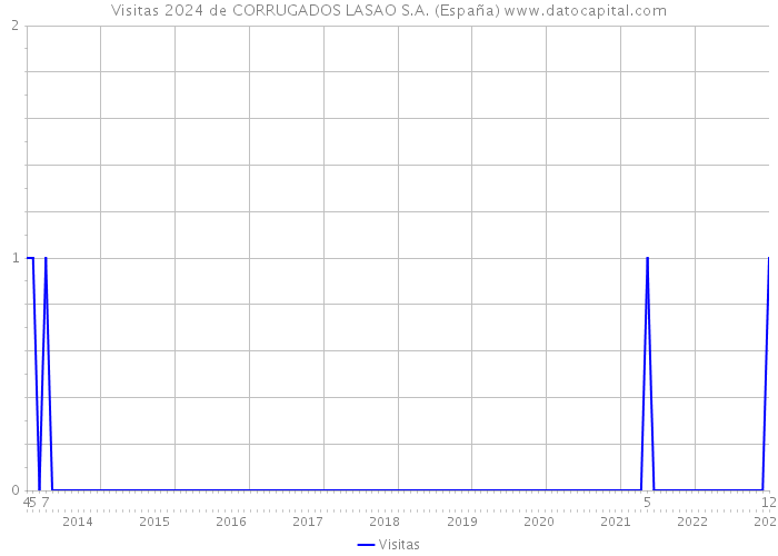 Visitas 2024 de CORRUGADOS LASAO S.A. (España) 