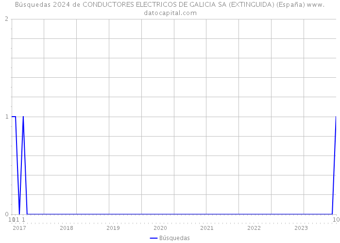 Búsquedas 2024 de CONDUCTORES ELECTRICOS DE GALICIA SA (EXTINGUIDA) (España) 