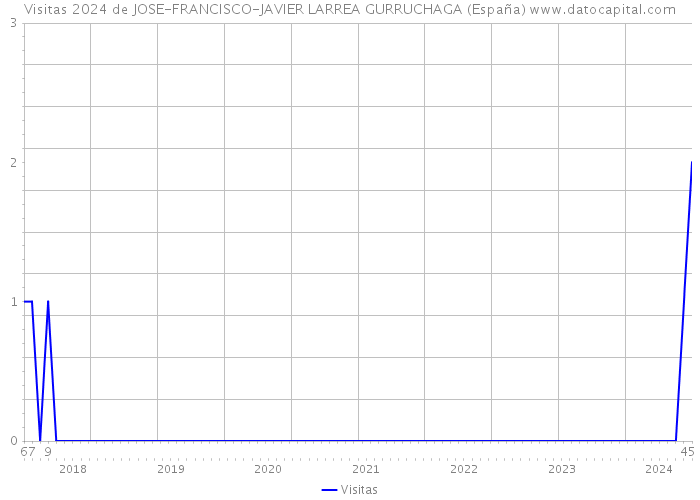 Visitas 2024 de JOSE-FRANCISCO-JAVIER LARREA GURRUCHAGA (España) 