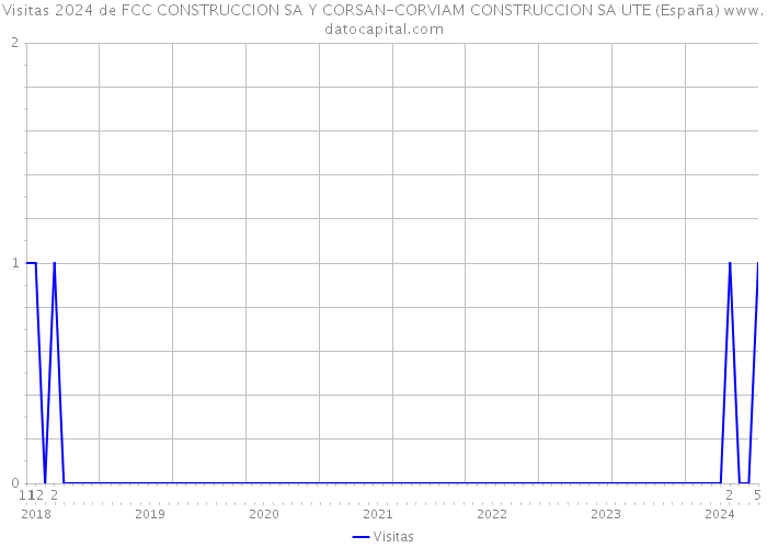 Visitas 2024 de FCC CONSTRUCCION SA Y CORSAN-CORVIAM CONSTRUCCION SA UTE (España) 