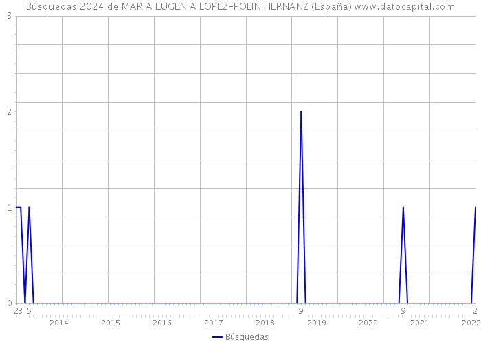 Búsquedas 2024 de MARIA EUGENIA LOPEZ-POLIN HERNANZ (España) 