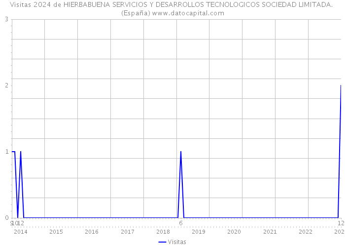 Visitas 2024 de HIERBABUENA SERVICIOS Y DESARROLLOS TECNOLOGICOS SOCIEDAD LIMITADA. (España) 