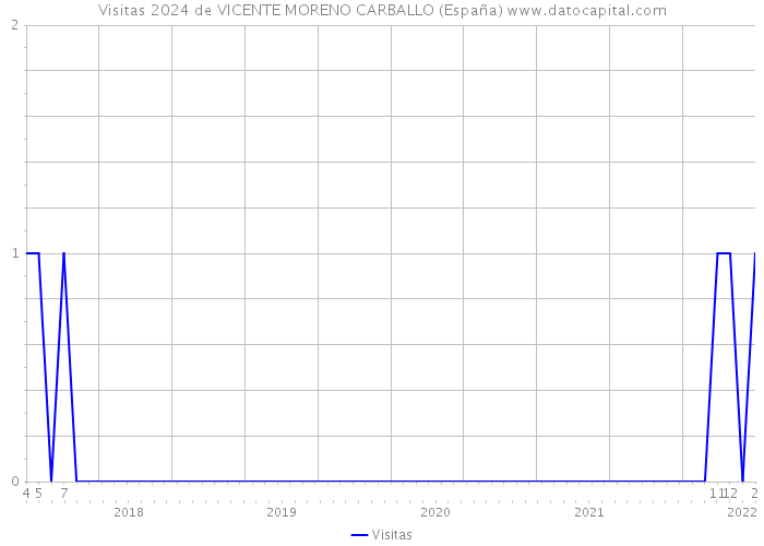 Visitas 2024 de VICENTE MORENO CARBALLO (España) 