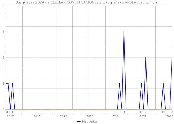 Búsquedas 2024 de CELULAR COMUNICACIONES S.L. (España) 
