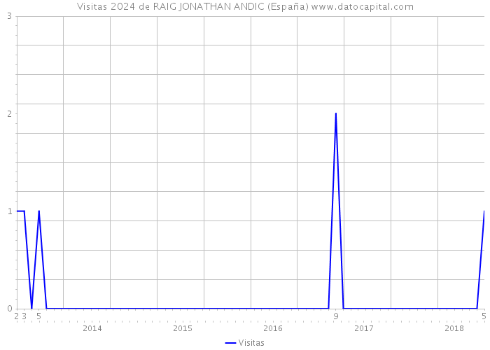 Visitas 2024 de RAIG JONATHAN ANDIC (España) 
