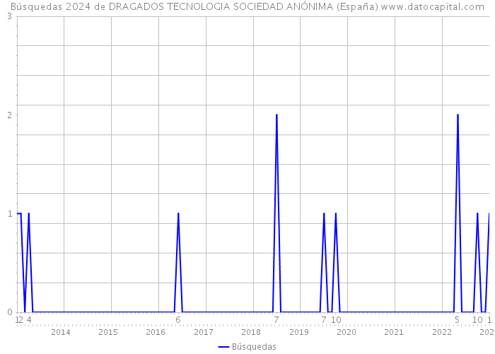 Búsquedas 2024 de DRAGADOS TECNOLOGIA SOCIEDAD ANÓNIMA (España) 