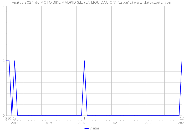 Visitas 2024 de MOTO BIKE MADRID S.L. (EN LIQUIDACION) (España) 