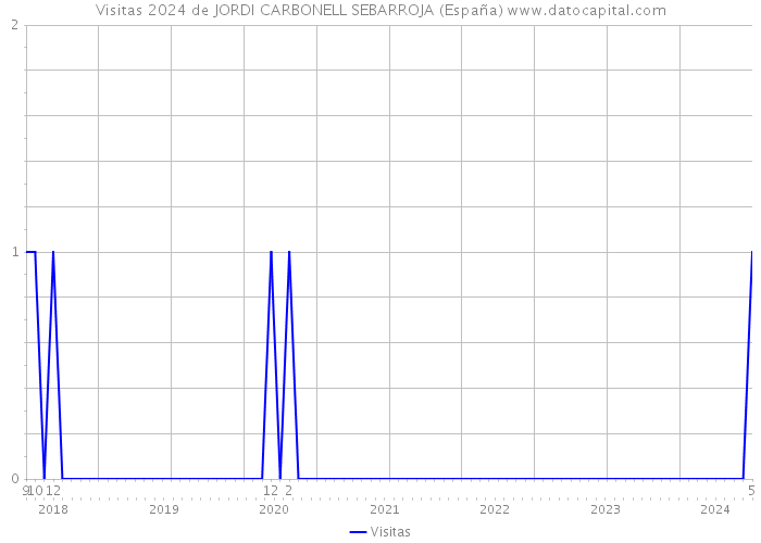 Visitas 2024 de JORDI CARBONELL SEBARROJA (España) 
