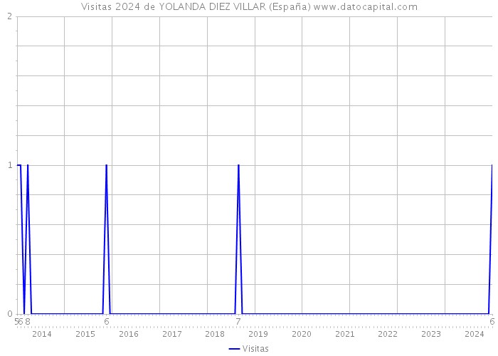 Visitas 2024 de YOLANDA DIEZ VILLAR (España) 