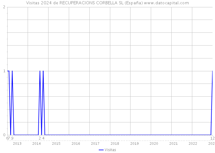 Visitas 2024 de RECUPERACIONS CORBELLA SL (España) 