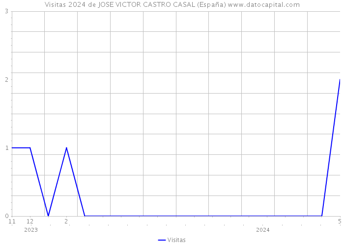 Visitas 2024 de JOSE VICTOR CASTRO CASAL (España) 