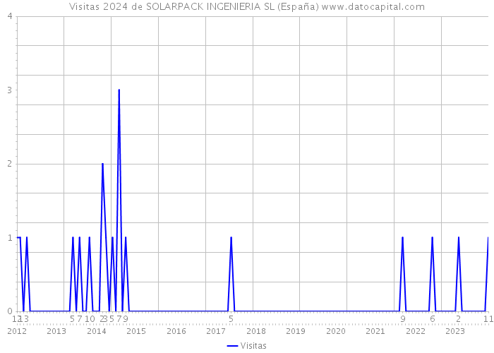 Visitas 2024 de SOLARPACK INGENIERIA SL (España) 