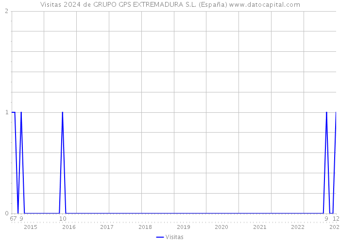 Visitas 2024 de GRUPO GPS EXTREMADURA S.L. (España) 