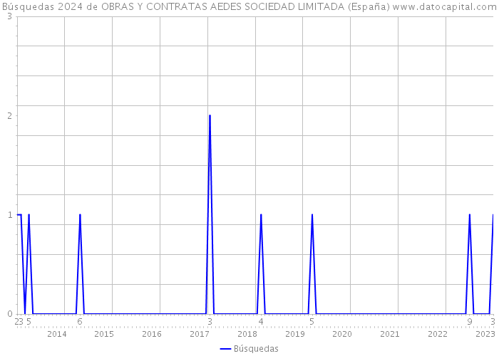 Búsquedas 2024 de OBRAS Y CONTRATAS AEDES SOCIEDAD LIMITADA (España) 