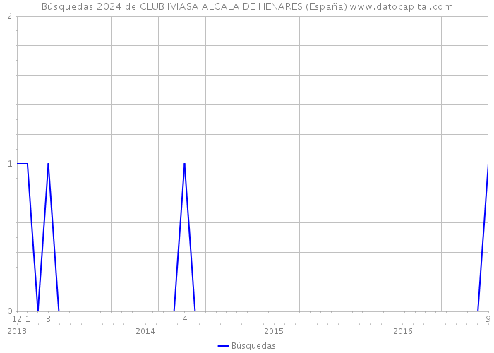 Búsquedas 2024 de CLUB IVIASA ALCALA DE HENARES (España) 