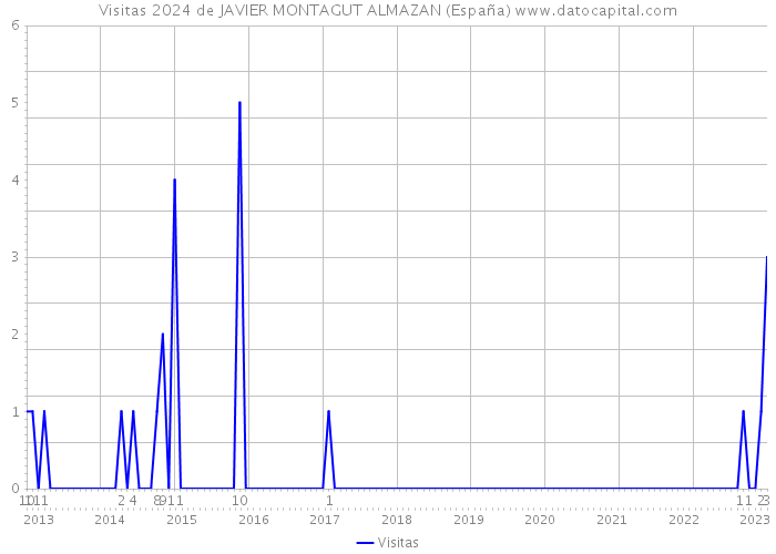 Visitas 2024 de JAVIER MONTAGUT ALMAZAN (España) 