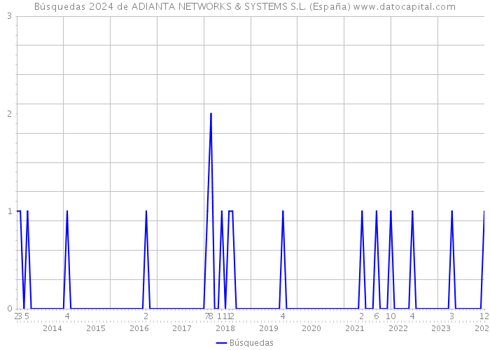 Búsquedas 2024 de ADIANTA NETWORKS & SYSTEMS S.L. (España) 