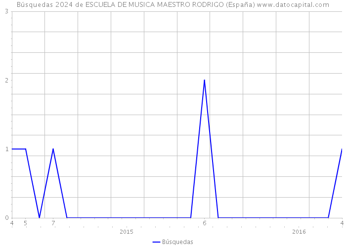 Búsquedas 2024 de ESCUELA DE MUSICA MAESTRO RODRIGO (España) 