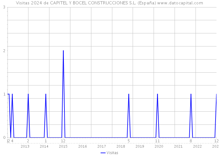 Visitas 2024 de CAPITEL Y BOCEL CONSTRUCCIONES S.L. (España) 