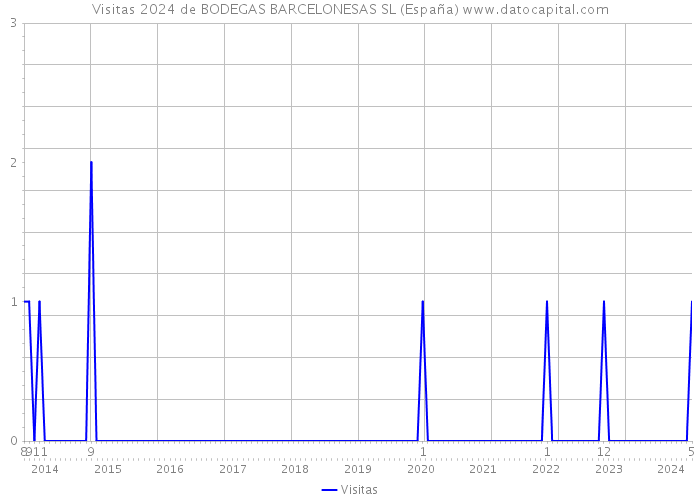 Visitas 2024 de BODEGAS BARCELONESAS SL (España) 