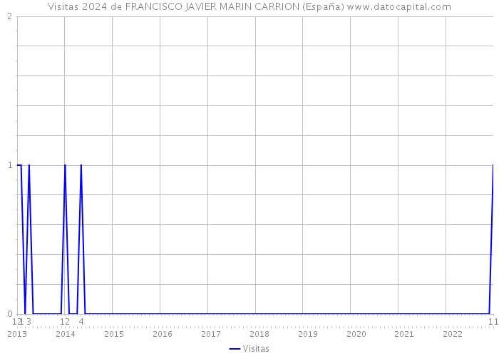 Visitas 2024 de FRANCISCO JAVIER MARIN CARRION (España) 