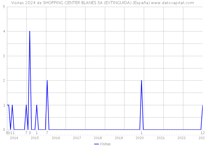 Visitas 2024 de SHOPPING CENTER BLANES SA (EXTINGUIDA) (España) 