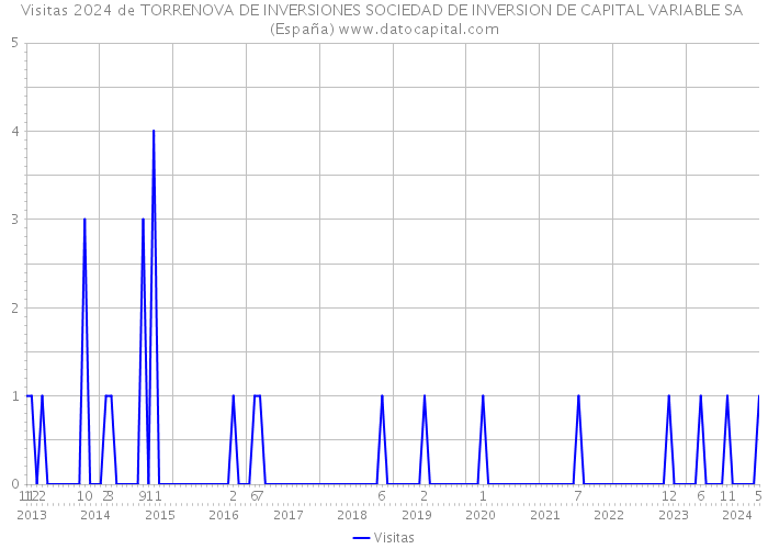 Visitas 2024 de TORRENOVA DE INVERSIONES SOCIEDAD DE INVERSION DE CAPITAL VARIABLE SA (España) 