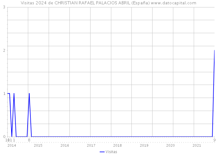Visitas 2024 de CHRISTIAN RAFAEL PALACIOS ABRIL (España) 