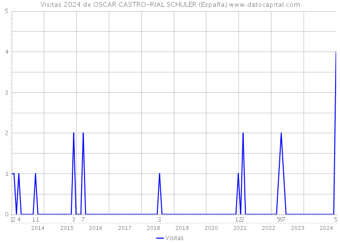 Visitas 2024 de OSCAR CASTRO-RIAL SCHULER (España) 