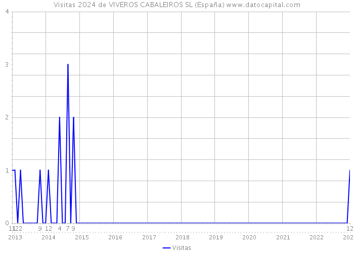 Visitas 2024 de VIVEROS CABALEIROS SL (España) 