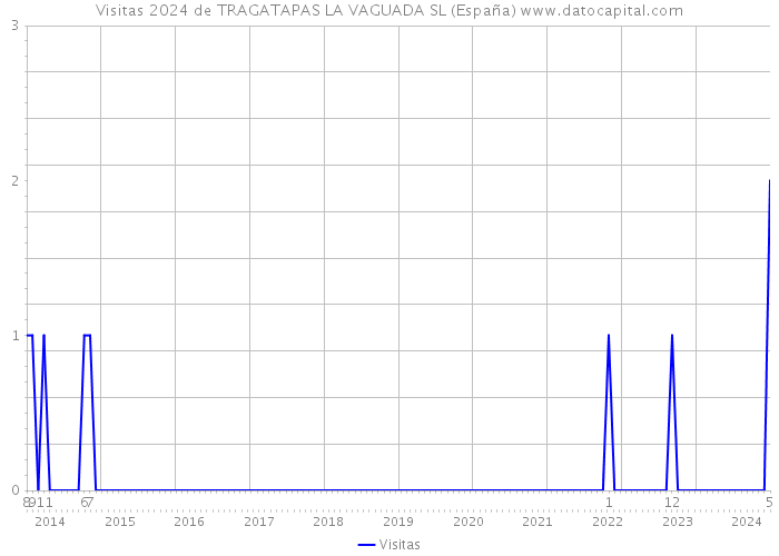 Visitas 2024 de TRAGATAPAS LA VAGUADA SL (España) 