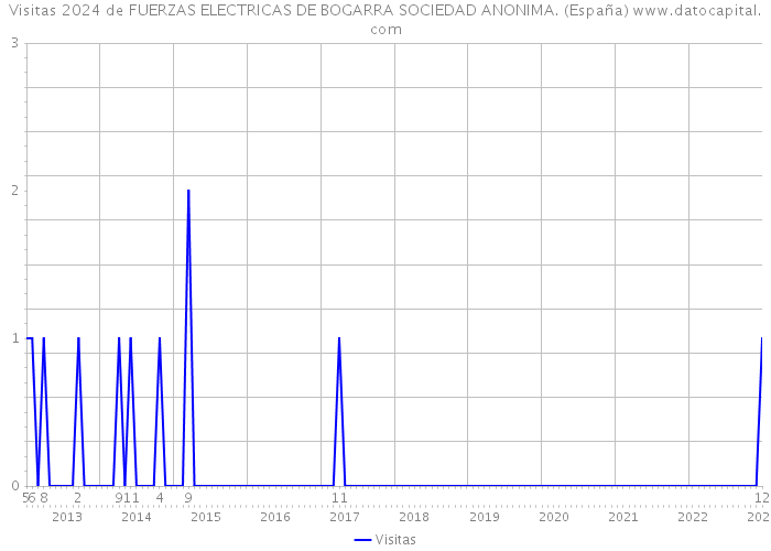 Visitas 2024 de FUERZAS ELECTRICAS DE BOGARRA SOCIEDAD ANONIMA. (España) 