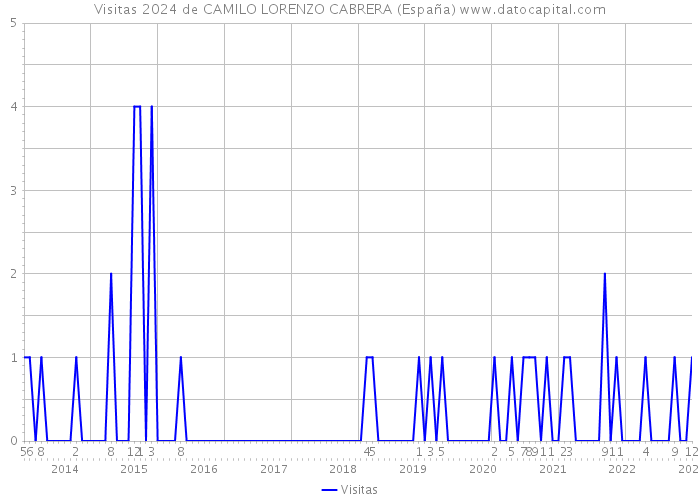 Visitas 2024 de CAMILO LORENZO CABRERA (España) 