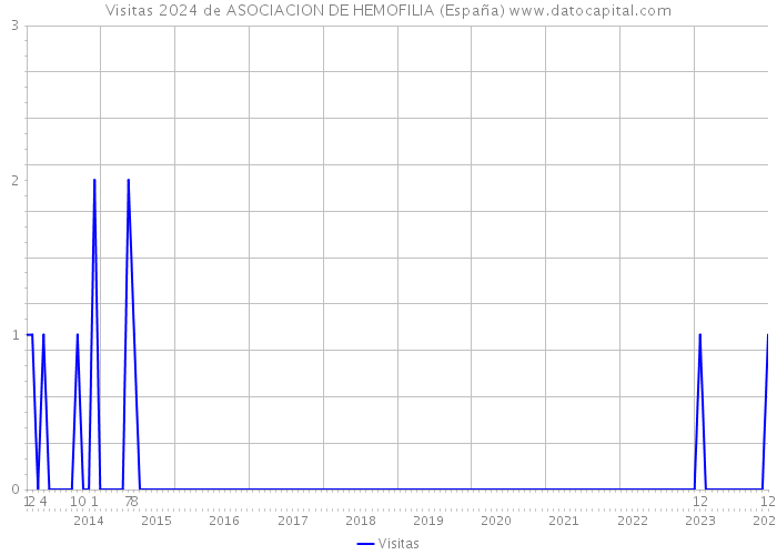 Visitas 2024 de ASOCIACION DE HEMOFILIA (España) 