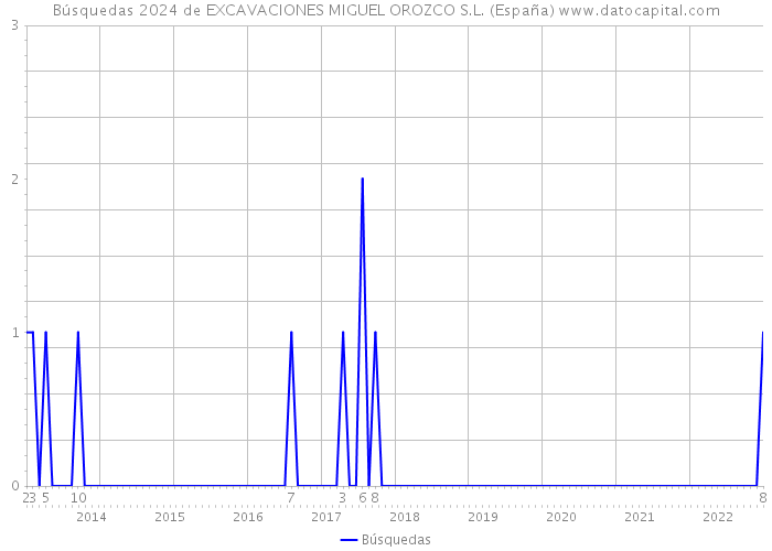 Búsquedas 2024 de EXCAVACIONES MIGUEL OROZCO S.L. (España) 