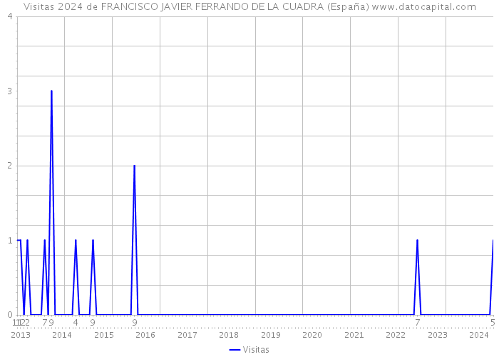 Visitas 2024 de FRANCISCO JAVIER FERRANDO DE LA CUADRA (España) 