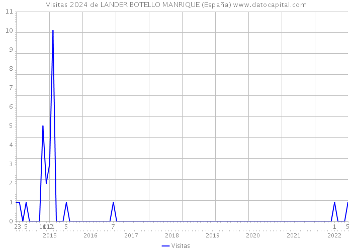 Visitas 2024 de LANDER BOTELLO MANRIQUE (España) 