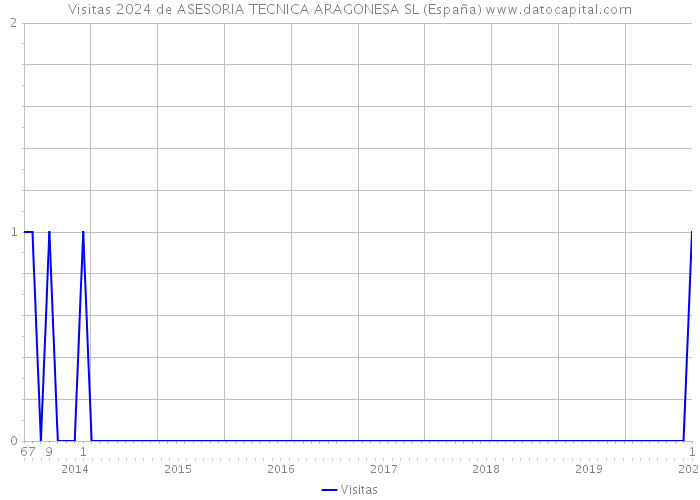 Visitas 2024 de ASESORIA TECNICA ARAGONESA SL (España) 