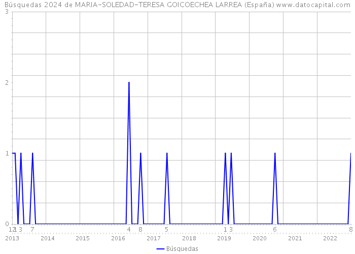 Búsquedas 2024 de MARIA-SOLEDAD-TERESA GOICOECHEA LARREA (España) 