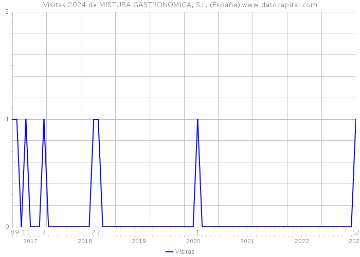 Visitas 2024 de MISTURA GASTRONOMICA, S.L. (España) 