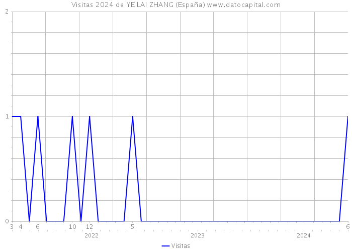Visitas 2024 de YE LAI ZHANG (España) 