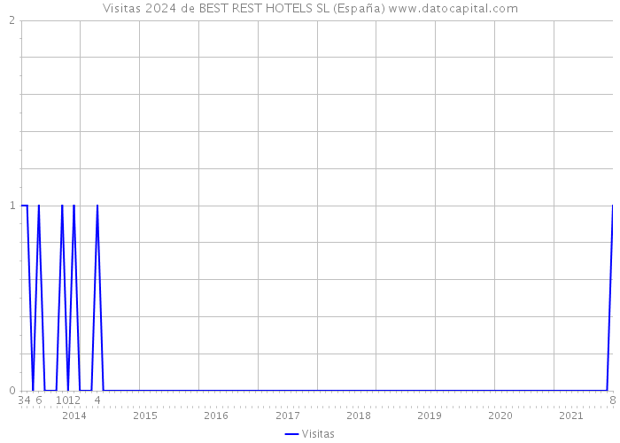 Visitas 2024 de BEST REST HOTELS SL (España) 