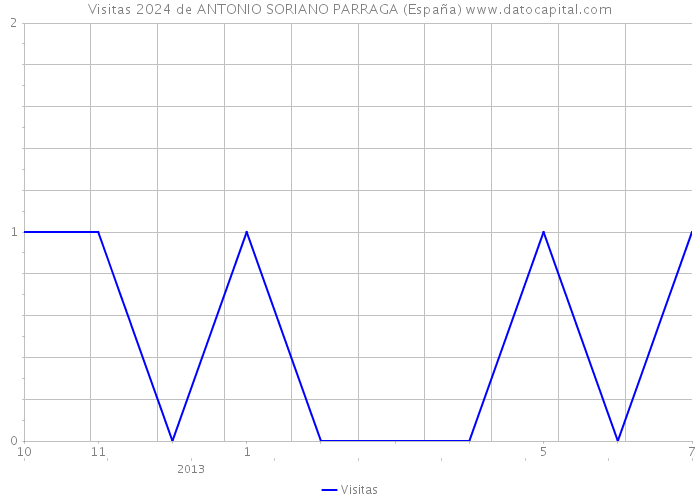 Visitas 2024 de ANTONIO SORIANO PARRAGA (España) 
