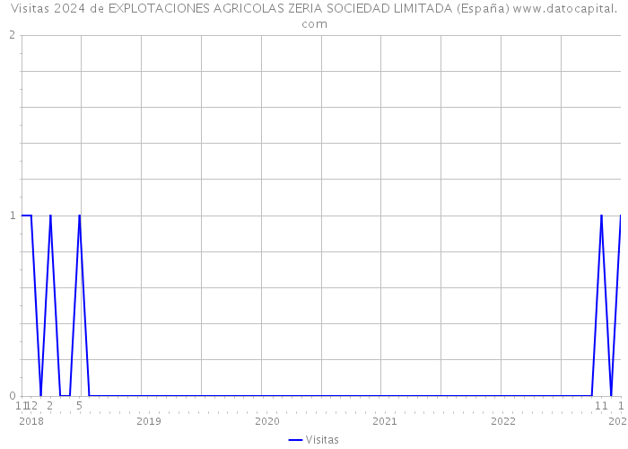 Visitas 2024 de EXPLOTACIONES AGRICOLAS ZERIA SOCIEDAD LIMITADA (España) 